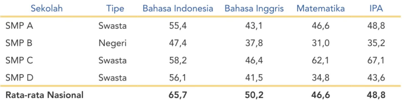 Tabel 15: Skor Rata-Rata Ujian Nasional Berdasarkan Sekolah, 2019.