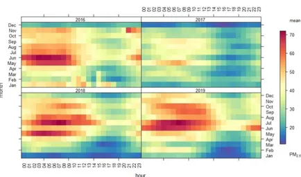 Gambar 2. Distribusi PM 2.5  terhadap bulan dan waktu (WIB) tiap tahun 