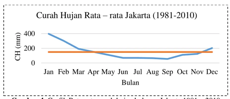 Gambar 4. Grafik Rata-rata curah hujan bulanan Jakarta 1981 – 2010 