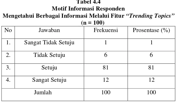 Tabel 4.4 Motif Informasi Responden  