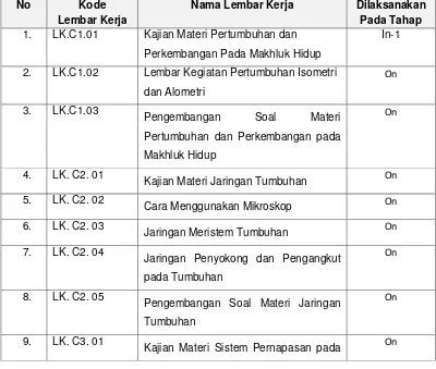 Tabel 2. Daftar Lembar Kerja Modul Kompetensi Pedagogi C 