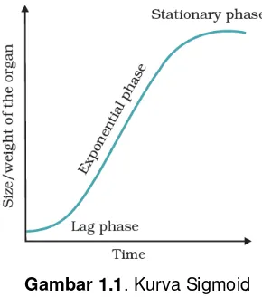 Gambar 1.1. Kurva Sigmoid (Sumber : Anand, S. 2010. 11/biology/15-plant-growth-and-developmentPlant growth and development