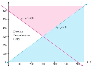 Gambar 2.2: Daerah penyelesaian pertidaksamaan p + q ≤ 600 dan q - p > 0 