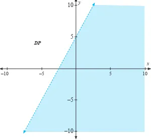 Gambar 2.4: Daerah penyelesaian pertidaksamaan –2x + y > 5