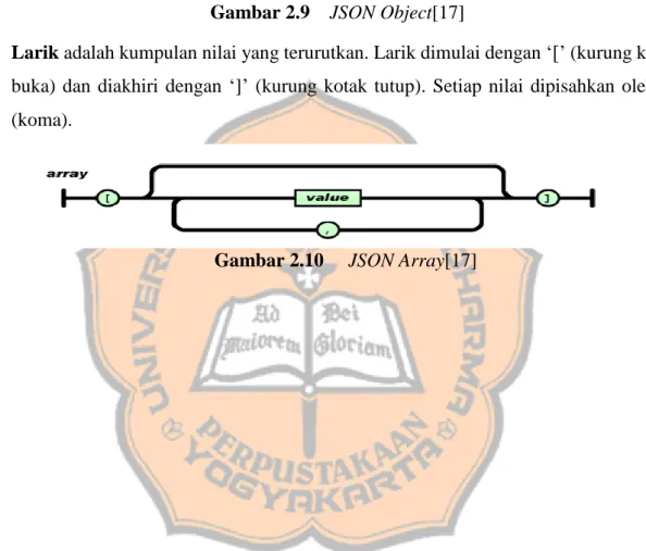 Gambar 2.9    JSON Object[17] 