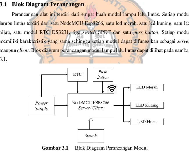 Gambar 3.1     Blok Diagram Perancangan Modul 