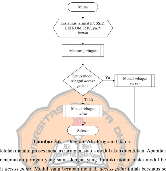 Gambar 3.6     Diagram Alir Program Utama 
