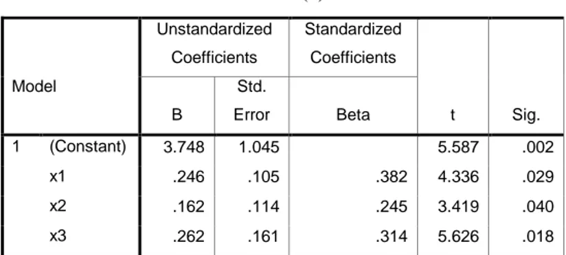 Table 4.14  Coefficients(a)  Model      Unstandardized Coefficients  Standardized Coefficients  t  Sig