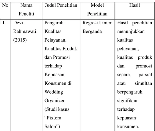 Tabel 2.1  Panelitian Terdahulu 