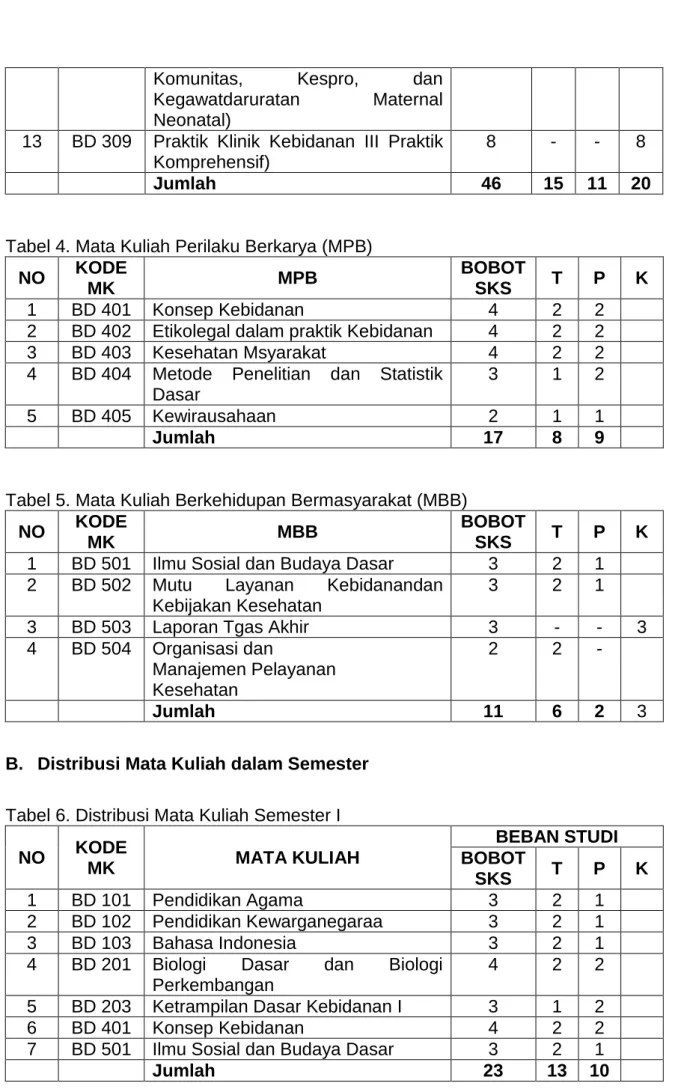 Tabel 4. Mata Kuliah Perilaku Berkarya (MPB)  NO  KODE 