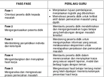 Tabel 1.4. Sintaks Pembelajaran Model PBL 