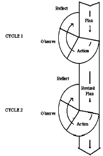 Figure 1. The cycle of classroom action research 