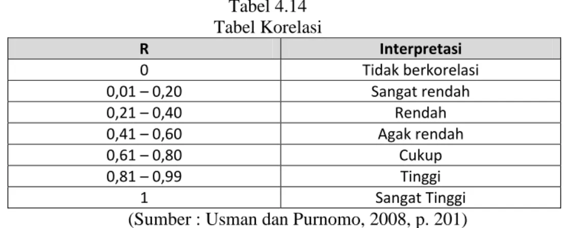 Tabel 4.14  Tabel Korelasi  R  Interpretasi  0  Tidak berkorelasi  0,01 – 0,20  Sangat rendah  0,21 – 0,40  Rendah  0,41 – 0,60  Agak rendah  0,61 – 0,80  Cukup  0,81 – 0,99  Tinggi  1  Sangat Tinggi 