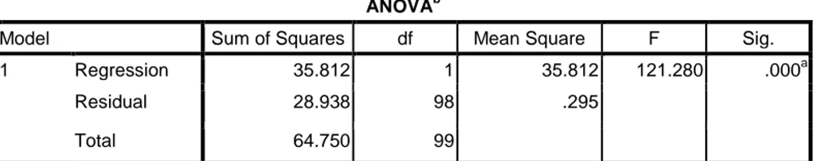 Tabel  coefficients  menjelaskan nilai konstanta a dan b dari persamaan  linear dengan rumus (Y = a X + b)