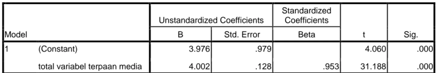 Tabel  coefficients  menjelaskan nilai konstanta a dan b dari persamaan  linear dengan rumus (Y = a X + b)