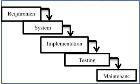 Gambar  3.1  Diagram  alir  perancangan  sistem  menggunakan metode waterfall 