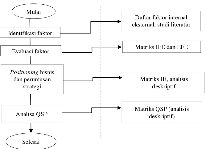 Gambar 2  Kerangka pemikiran penelitian tahap II 