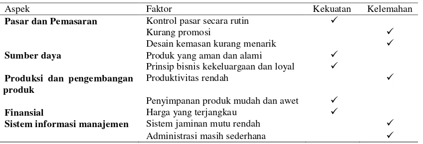 Tabel 1  Identifikasi faktor internal 