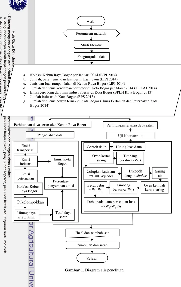 Gambar 1. Diagram alir penelitian