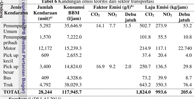 Tabel 6 Kandungan emisi teoritis dari sektor transportasi
