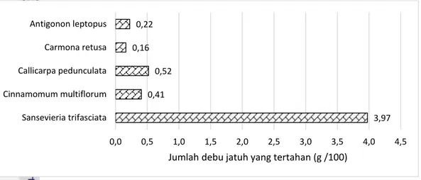 Gambar 4 Kemampuan satu daun menahan debu jatuh