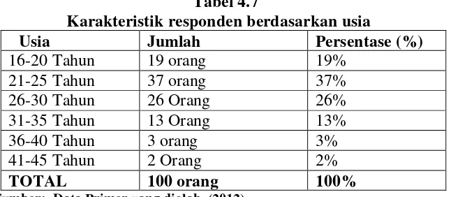 Tabel 4.7 Karakteristik responden berdasarkan usia 