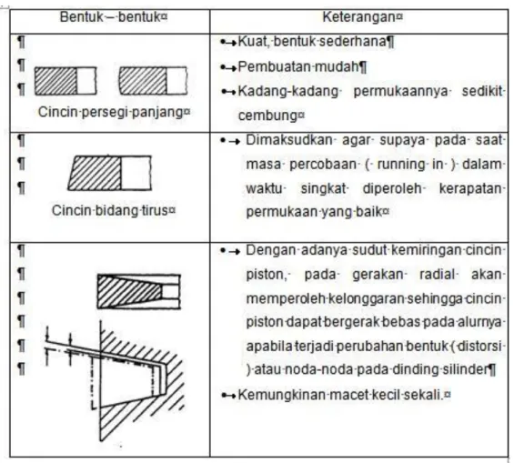 Tabel 2 Jenis Ring Piston 