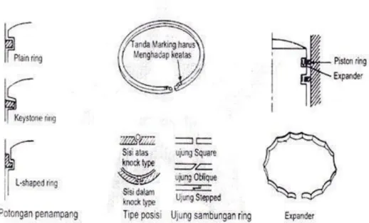 Gambar 68. Jenis Ring Piston 2 Langkah  Ring oli 