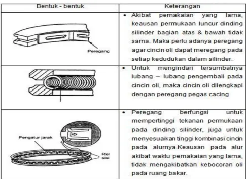 Gambar 70. Jenis Cincin Oli 