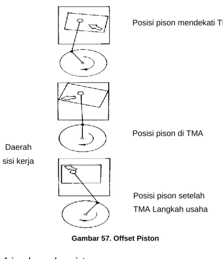 Gambar 57. Offset Piston  Penafsiran kerusakan piston 