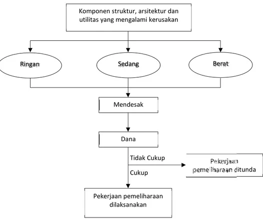 Tabel 1. Persentase komponen Kerusakan Ringan 