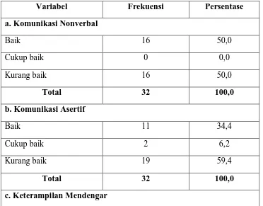 Tabel 5.2. Distribusi Kemampuan Komunikasi Kepala Ruangan di RSUP. Haji Adam Malik  Medan Tahun 2010