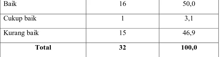 Tabel 5.4. Data Deskriptif Nilai-Nilai Central Tendency Kemampuan Komunikasi Kepala Ruangan di RSUP