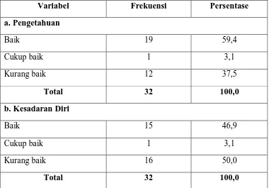 Tabel 5.5. Distribusi Kepemimpinan Efektif Kepala Ruangan di RSUP. HAM Medan Tahun 2010
