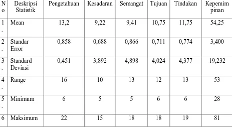 Tabel 5.7.  Data Deskriptif Nilai- Nilai Central Tendency Kepemimpinan Efektif Kepala Ruangan di RSUP
