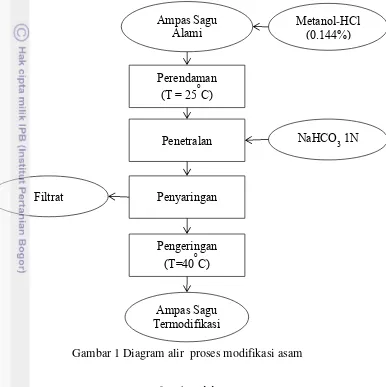Gambar 1 Diagram alir  proses modifikasi asam  
