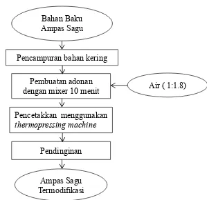 Gambar 2 Diagram alir proses pembuatan biofoam 