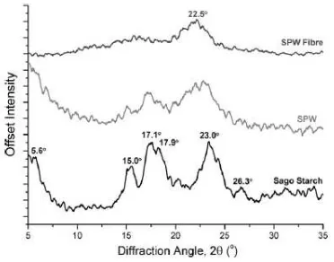 Gambar 5 Profil kristal ampas sagu hasil (Lai et al. 2013) 