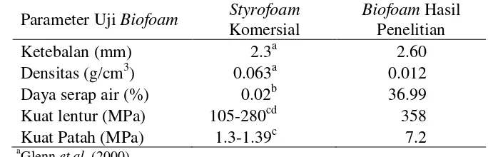 Tabel 6 Karakteristik sifat fisik dan mekanis biofoam dan styrofoam 