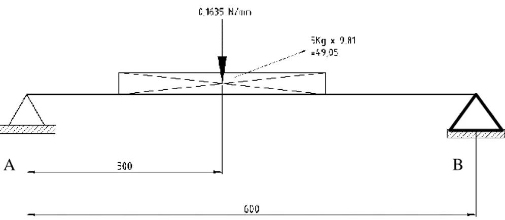Gambar 10. Konstruksi Rangka Penyangga Silinder Sumbu X  Diketahui  :  Alumunium Profile 60x30  v  = 3  E  = 69000 N/mm 2    L  = 600 mm  fmax  = 2F  = 5 kg  = 5 x 9,81  = 49,05 N  La  = 300 mm  L  = 600 mm  Iy  = 5,95 x 10 4  mm 4  Ix  = 23,78 x 10 4  mm 