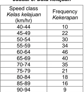 Table 3: Speed data  Jadual 3: Data kelajuan  Speed class  Kelas kelajuan  (km/hr)  Frequency Kekerapan  40-44  10  45-49  22  50-54  30  55-59  34  60-64  46  65-69  40  70-74  35  75-79  21  80-84  18  85-89  16  90-94  9  ...8/- 