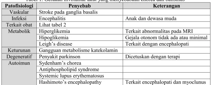 Tabel 2. Obat-obatan yang mencetuskan gangguan gerak akut 