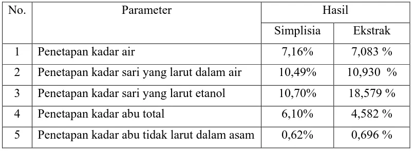 Tabel 1. Hasil Karakterisasi Simplisia dan Ekstrak Etanol daun dandang gendis 