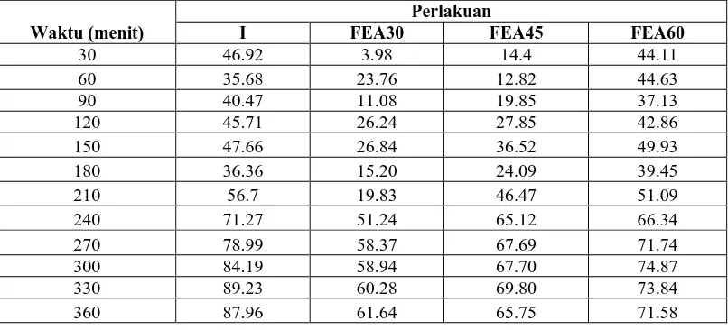 Table 3. Persentase penghambatan radang rata-rata tiap waktu pengamatan fraksi etilasetat bentuk suspensi