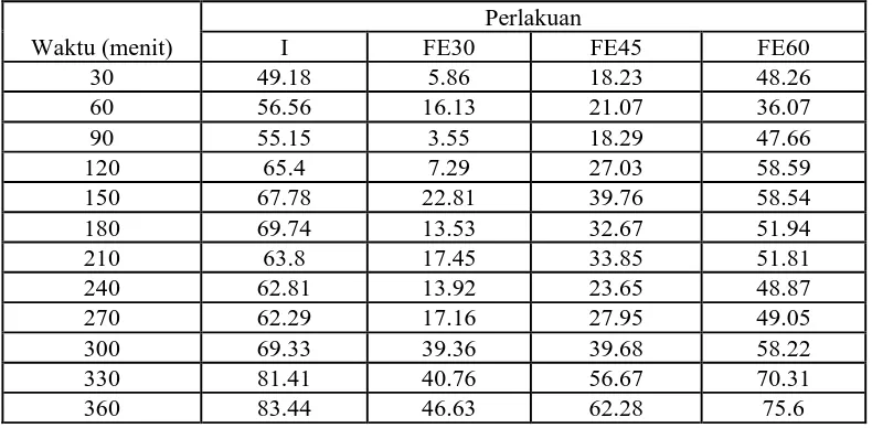 Tabel 5. Persentase penghambatan radang rata-rata tiap waktu pengamatan                 bahan uji yang diperangkapkan dalam matriks nata de coco