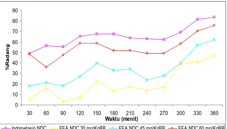 Gambar 4. Grafik persentase penghambatan radang rata-rata tiap waktu  pengamatan bahan uji yang diperangkapkan dalam matriks nata de           coco