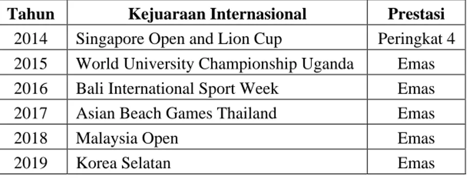 Tabel 1.2 Daftar Prestasi Internasional Woodball Jawa Tengah dari tahun  2014 -2018. 