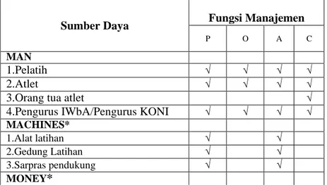 Tabel 2.7 Matriks Manajemen Olahraga Woodball Provinsi Jawa Tengah 