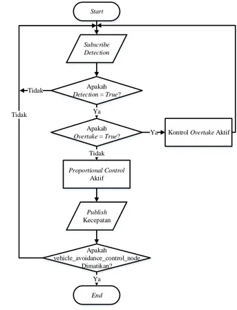 Gambar 7. Flowchart vehicle_avoidance_control_node Start