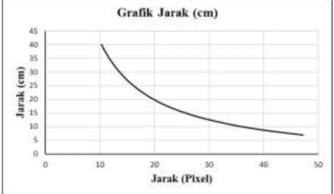 Gambar 10. Grafik Jarak (cm) terhadap 1/Jarak (Pixel)  Persamaan  jarak  yang  didapatkan  dari  hasil  regresi  linear ditunjukkan pada persamaan dibawah